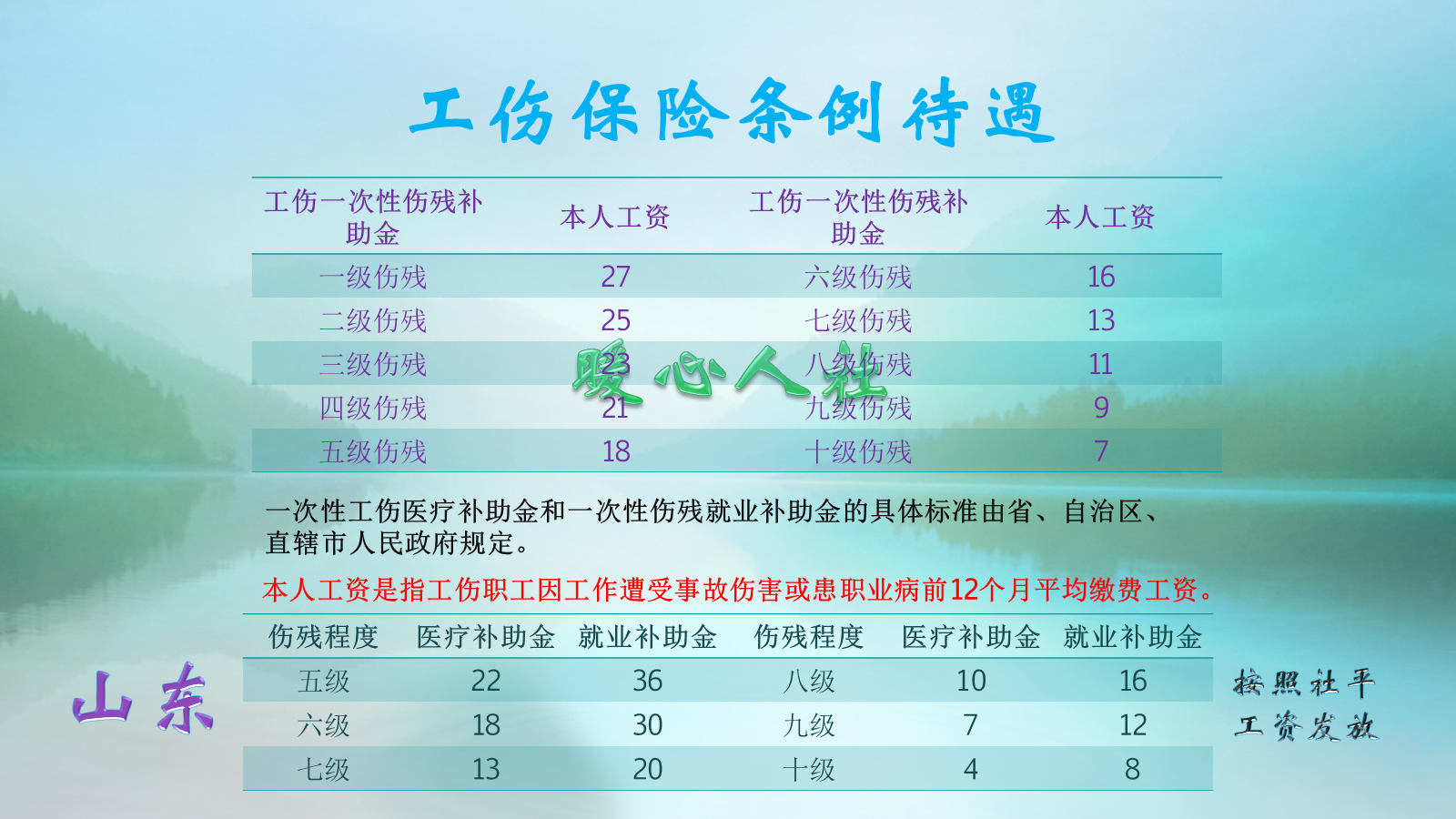 工伤审定为十级，走法律程序能得到几赔偿款？能有20万30万？