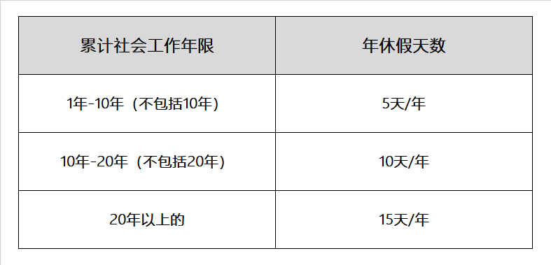 年休假攻略（之一）如何才干享用年休假？年假有几天？