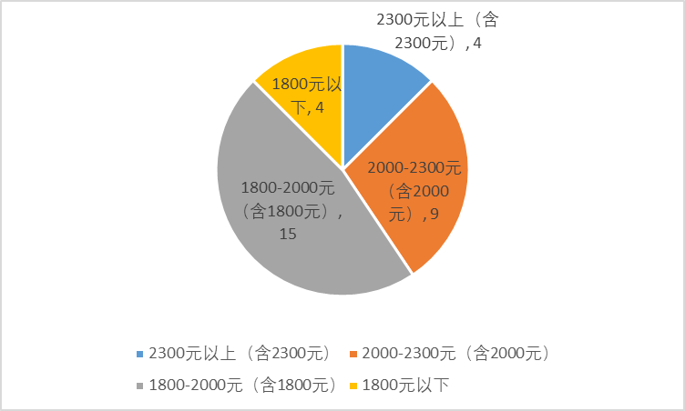 上海底薪2021最新标准是多少（最低工资标准出炉）