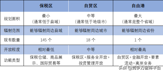 简单认识保税区、自贸区和自在港