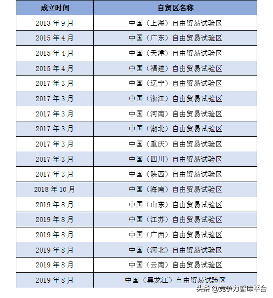 简单认识保税区、自贸区和自在港