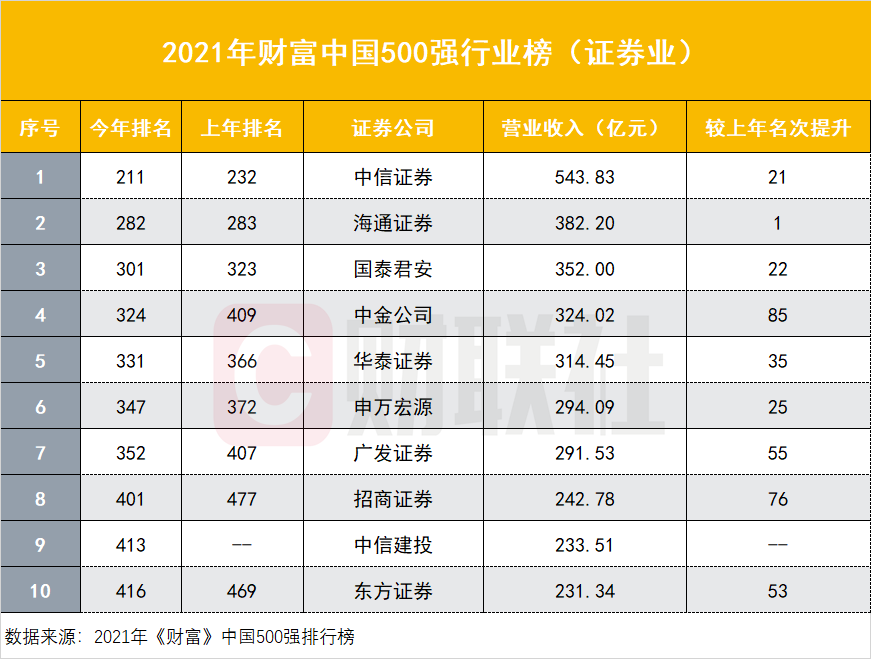 中国前十大证券公司排名