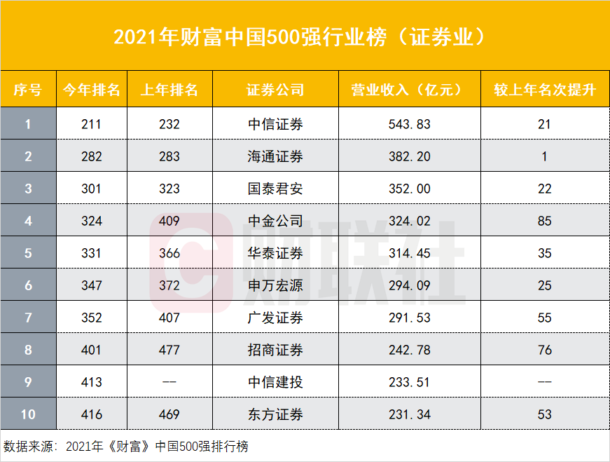 10家券商上榜《财富》中国500强名单，中信海通国君连续四年上榜，中信建投成新秀，中金提升85个位次