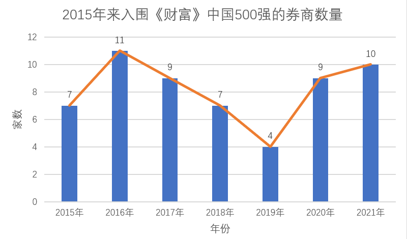 10家券商上榜《财富》中国500强名单，中信海通国君连续四年上榜，中信建投成新秀，中金提升85个位次