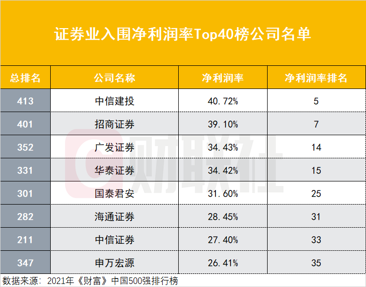 10家券商上榜《财富》中国500强名单，中信海通国君连续四年上榜，中信建投成新秀，中金提升85个位次