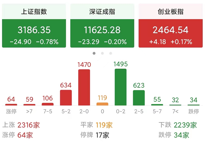 面临降准利好，为何今天a股不涨反跌？真是扶不起的阿斗？