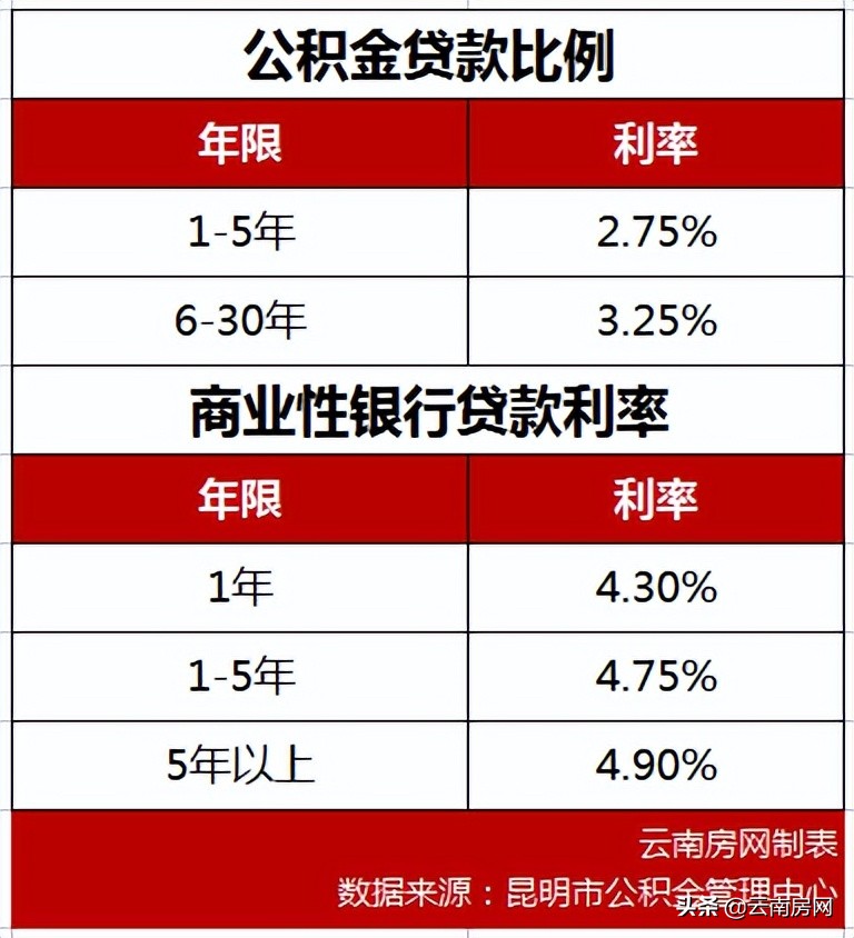 昆明公积金新政实锤！单职工50万双职工80万，二套房首付3成