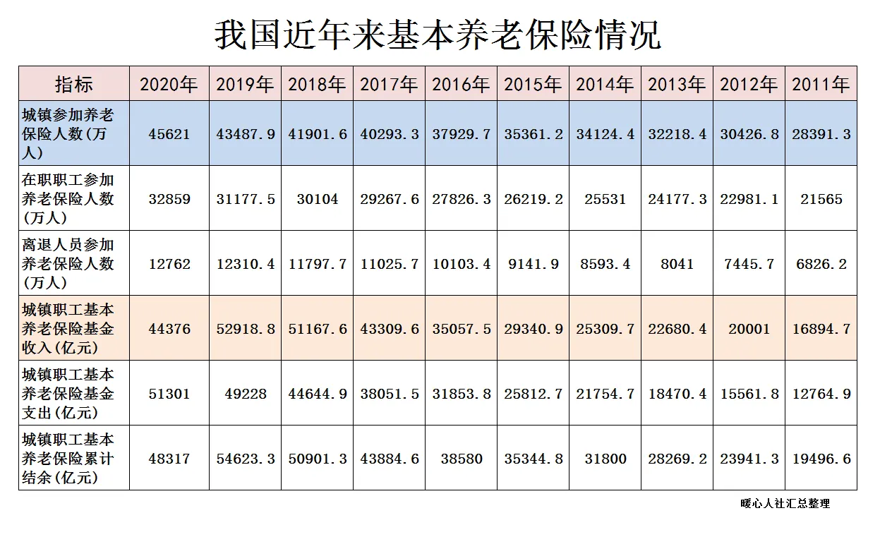 退休职工领取的养老金中，个人缴费和单位缴费分别占比是几？