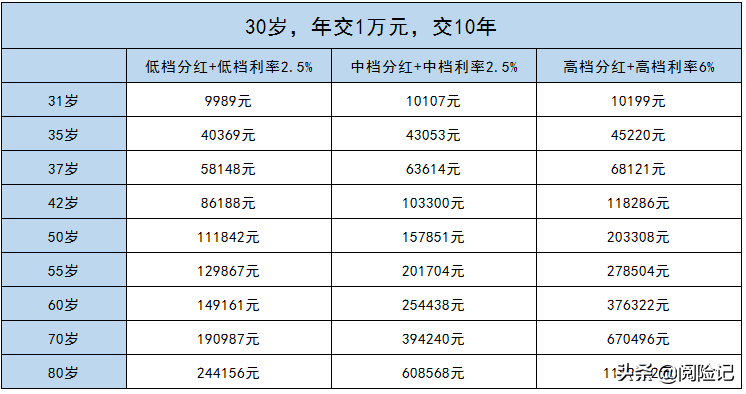 银行保险存款靠谱吗？看两全保险分红型、增额寿险和分红险剖析