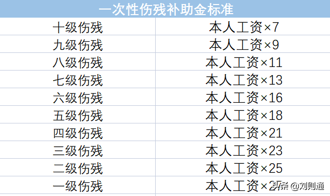 最新！2022版工伤赔偿规范及计算办法（1-10级、工亡）