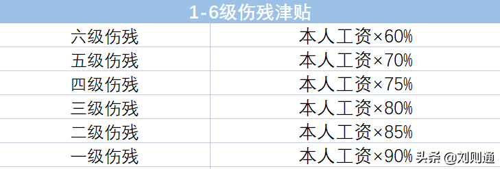 最新！2022版工伤赔偿规范及计算办法（1-10级、工亡）