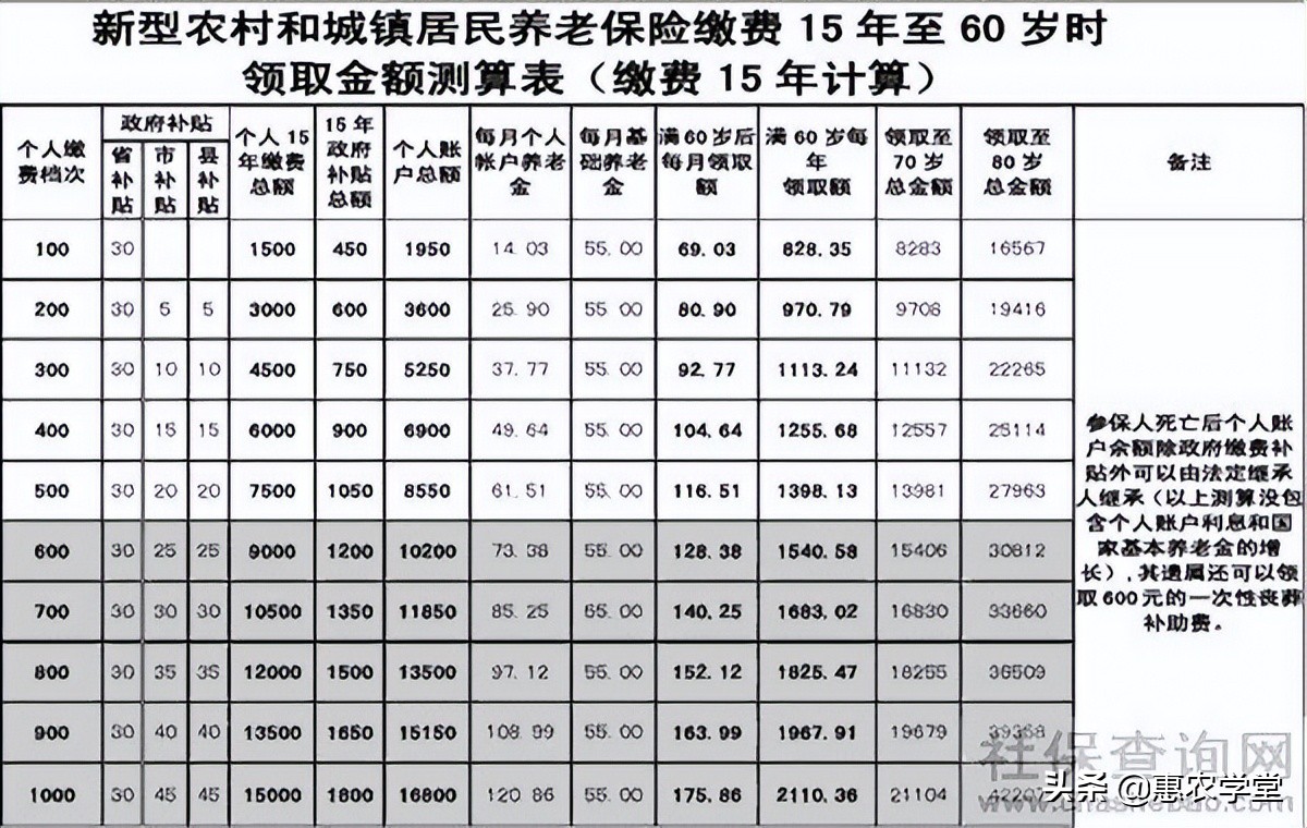 乡村养老保险只交15年，满60岁以后每月能领几养老金？一文解惑