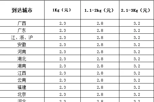 快递费只需3元发全国，三通一达电商客户集收价钱